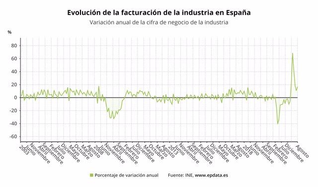 Evolución anual de la facturación de la industria (INE)