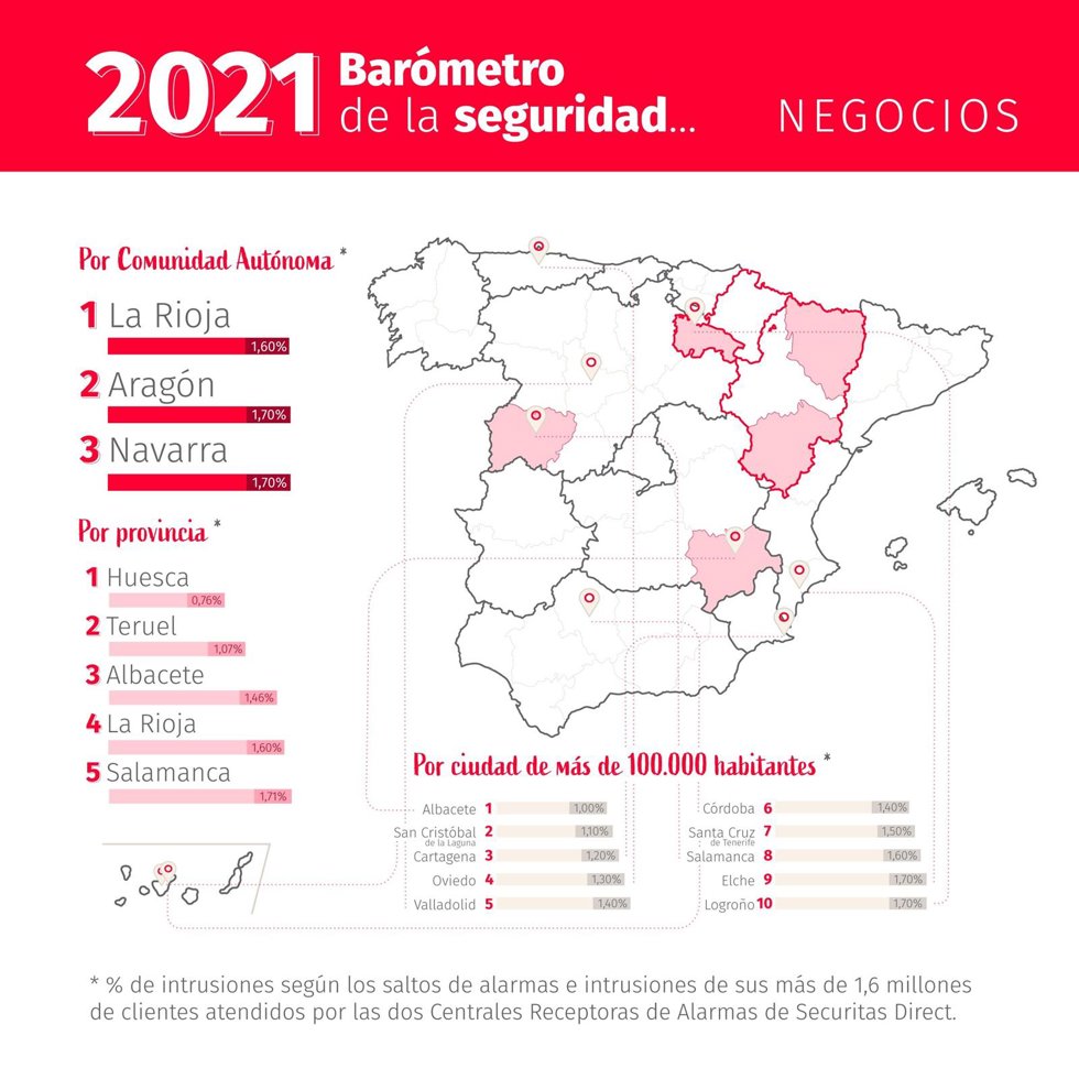 Barómetro de Seguridad para Negocios de Securitas Direct.