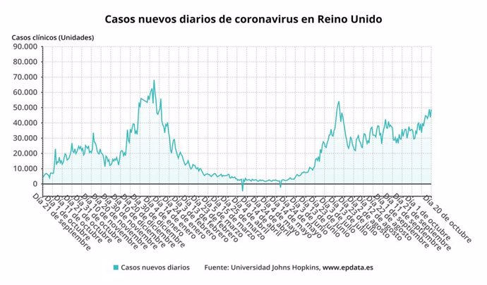 Casos nuevos diarios de coronavirus en Reino Unido según los datos de la Universidad Johns Hopkins