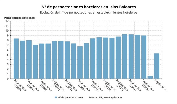 Número de pernoctaciones hoteleras en Baleares en meses de septiembre, hasta 2021.