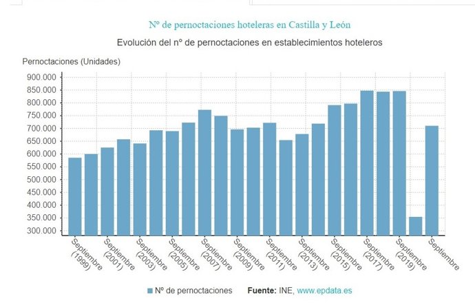 Gráfico de elaboración propia sobre la evolución de las pernoctaciones hoteleras en CyL en septiembre de 2021