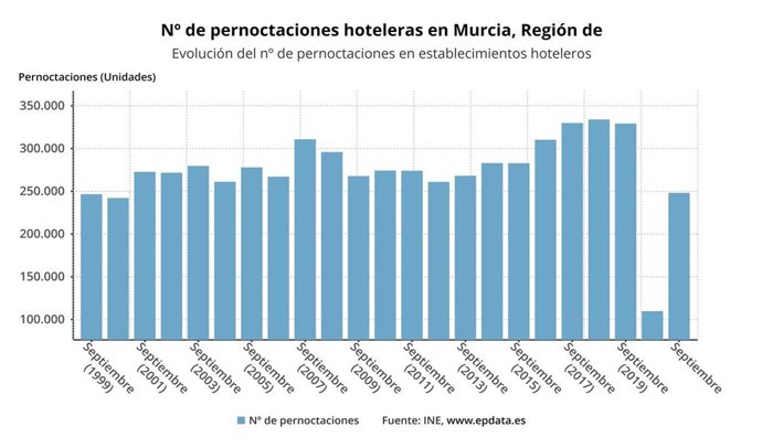Evolución del número de pernoctaciones en la Región de Murcia