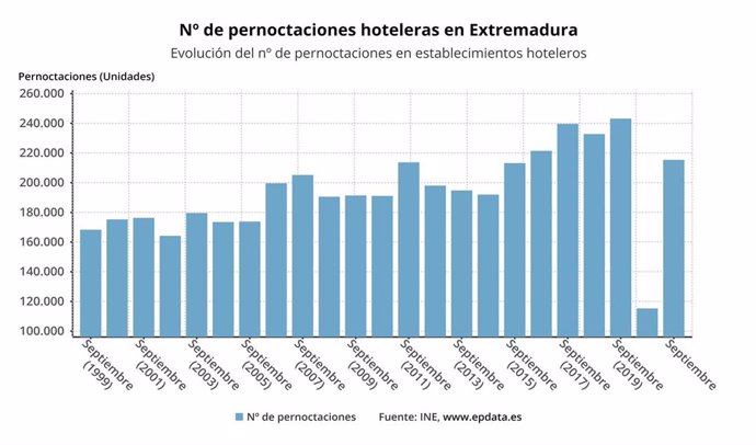 Evolución de las pernoctaciones hoteleras en Extremadura.