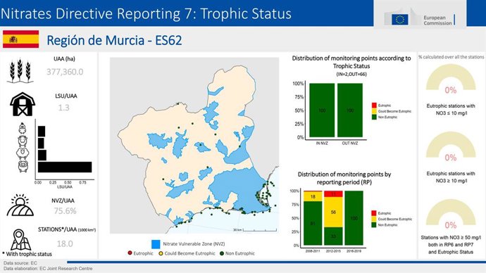 Directiva de Nitratos de la Comisión Europea. Eutrofización en la Región de Murcia.