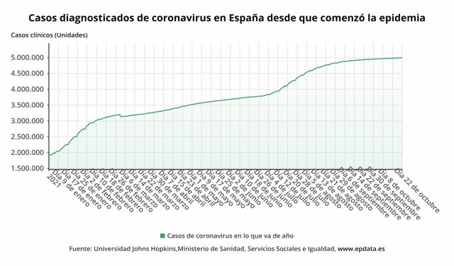 Casos de coronavirus diagnosticados en España desde que comenzó la pandemia