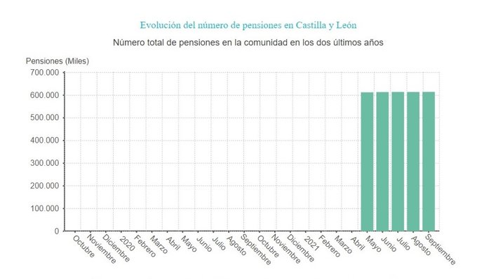 Gráfico de elaboración propia sobre la evolución del número de pensiones en CyL