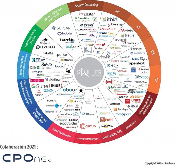 ProcureTech Map