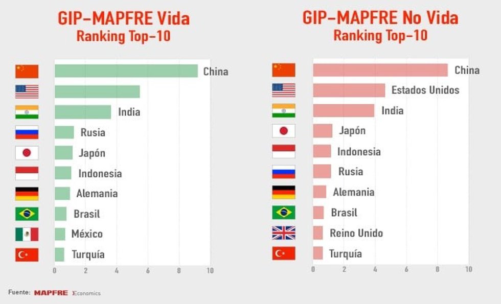 Archivo - Gráfica del 'Top 10' del ranking GIP-Mapfre.