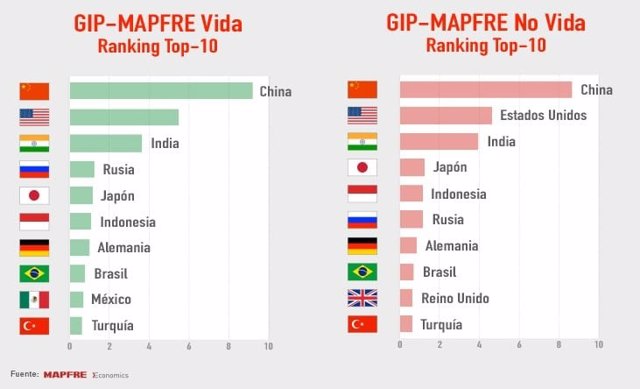 Archivo - Gráfica del 'Top 10' del ranking GIP-Mapfre.