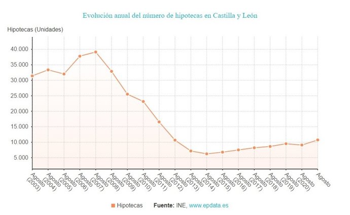 Gráfico de elaboración propia sobre la evolución de la constitución de hipotecas en CyL hasta agosto de 2021