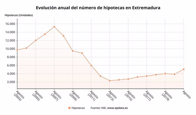 Evolución anual del número de hipotecas en Extremadura