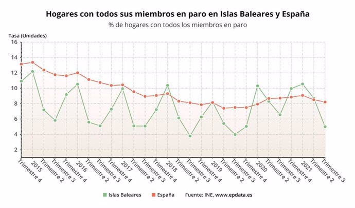 Comparativa de porcentaje de hogares con todos sus miembros en paro en España y Baleares.