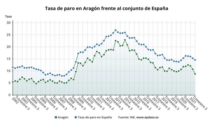 La tasa de desempleo en Aragón ha sido la mejor de todas las CCAA