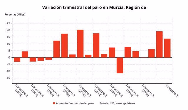 Datos variación trimestral paro en la Región de Murcia