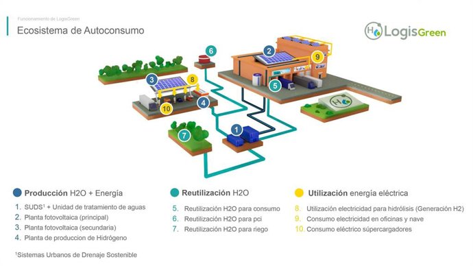 Ecosistema de autoconsumo de Hidrógeno Verde LogisGreen