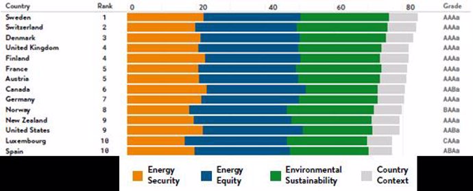 España, en el top 10 de los países con más seguridad, equidad y sostenibilidad energética del mundo