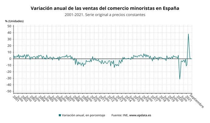 Evolución de las ventas del comercio minorista en España (INE)