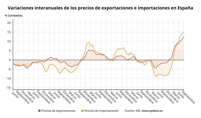 Evolución del precio de las importaciones y de las exportaciones en España (INE)