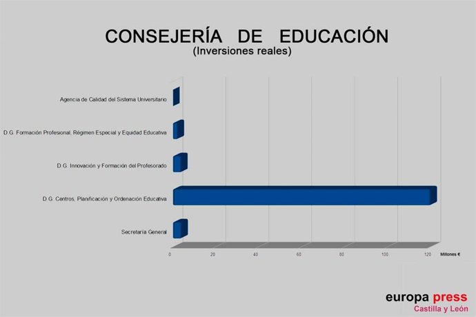 Distribución de la inversión de la Consejería de Educación en los PGC para 2022