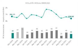 Operaciones en el mercado transaccional inmobiliario de octubre de 2020 a octubre de 2021.