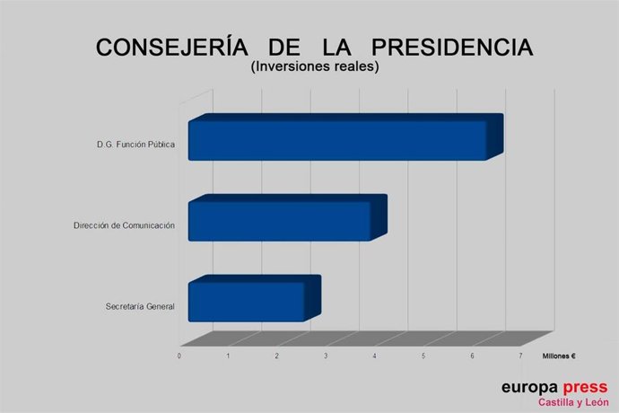 Distribución de la inversión real de la Consejería de la Presidencia en los PGC de 2022