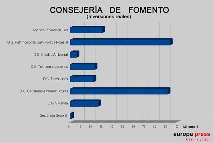Gráfico de las inversiones reales de la Consejería de Fomento para 2022.