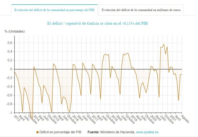 Evolución del déficit en Galicia
