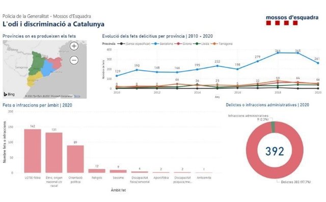 Los delitos de odio y discriminación aumentan en Barcelona un 102,3% del 2010 al 2020.