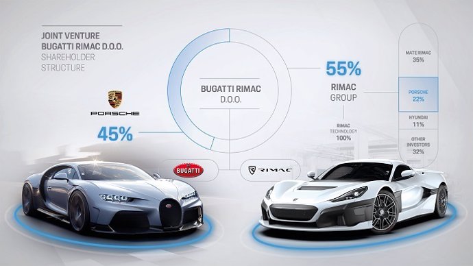 La nueva empresa conjunta Bugatti Rimac de Bugatti, Porsche y Rimac