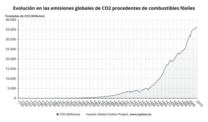 Evolución en las emisiones globales de CO2 procedentes de combustibles fósiles
