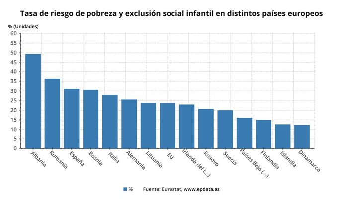 Tasa de riesgo de pobreza o exclusión social en España