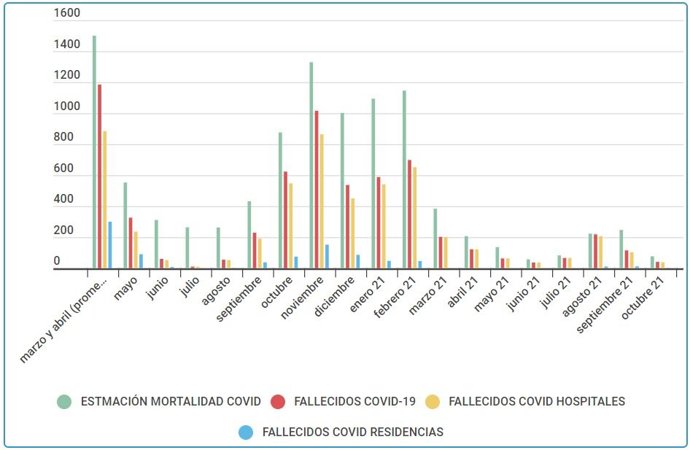 Evolución de la mortalidad por COVID-19 en Castilla y León durante toda la pandemia.