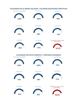 Gráfico de vacunación en Navarra.