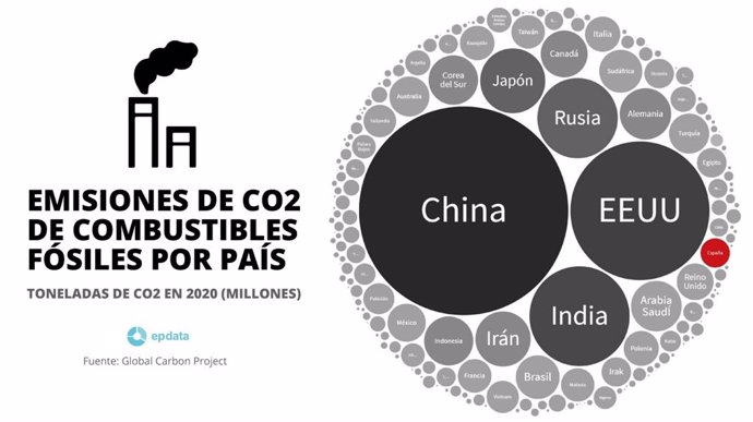 Emisiones de CO2 por países en 2020