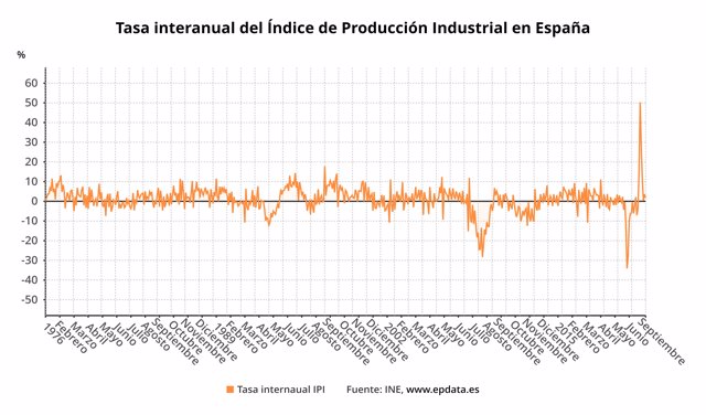 Evolución del índice de producción industrial en España (INE)