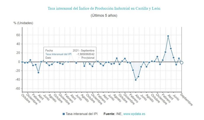 Gráfico de elaboración propia sobre la evolución del IPI en CyL hasta septiembre de 2021