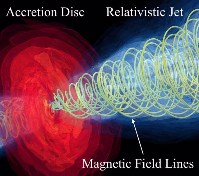 A lo largo de las líneas del campo magnético, las partículas se aceleran de manera tan eficiente que forman un chorro a escalas de 6000 años luz en el caso de M87.