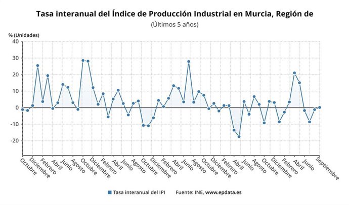 Evolución del Índice General de Producción industrial (IPI) para Murcia, según el INE