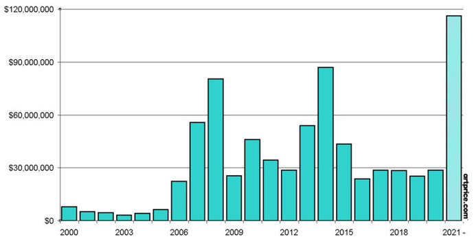 Evolution of the auction turnover for artists under 35