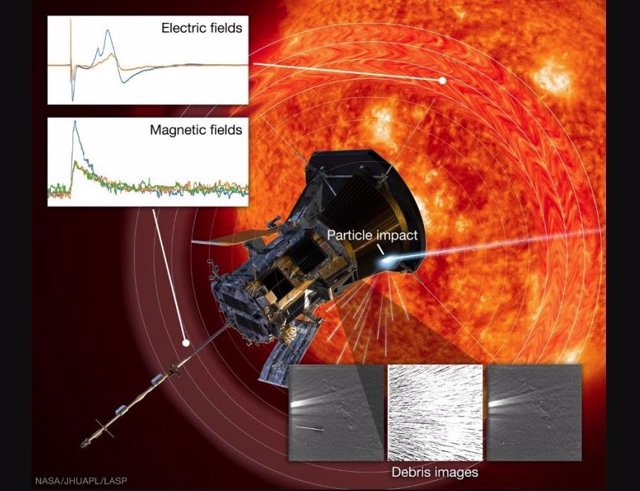 Las mediciones de campos eléctricos, campos magnéticos e imágenes de la cámara revelan las explosiones de plasma y las nubes de escombros creadas cuando el polvo de muy alta velocidad impacta la nave espacial Parker Solar Probe.