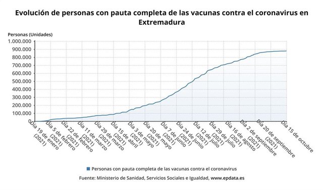 Evolución de las personas con pauta completa contra el coronavirus en Extremadura.