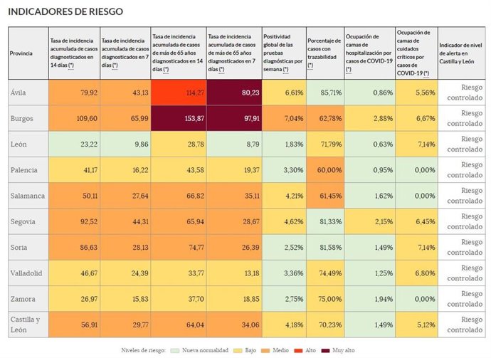 Indicadores de riesgo del COVID-19 en Castilla y León este lunes.
