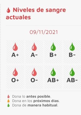Gráfico facilitado por el Chemcyl sobre las reservas de sangre en CyL este martes, 9 de noviembre