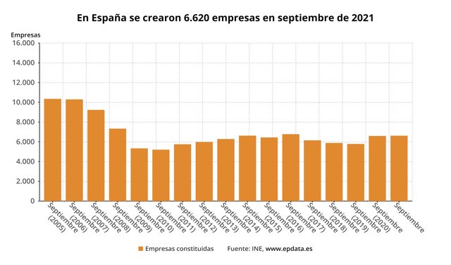 Evolución de la creación de empresas en España en septiembre de 2021 (INE)