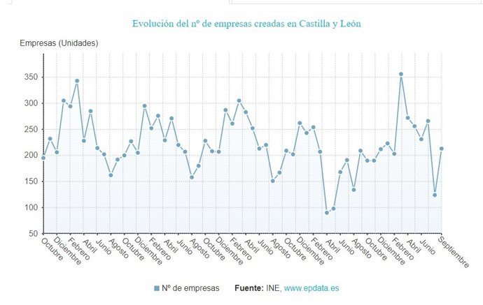 Gráfico de elaboración propia sobre la evolución de la creaci`ón de empresas en septiembre de 2021 en CyL