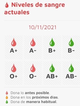 Gráfico elaborado por Chemcyl sobre el estado de las reservas de sangre este miércoles, 10 de noviembre