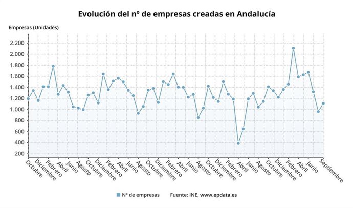 Evolución sociedades mercantiles en Andalucía.