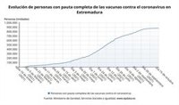 Extremadura alcanza un 92,8% de la población con pauta completa y 97.000 personas han recibido la tercera dosis