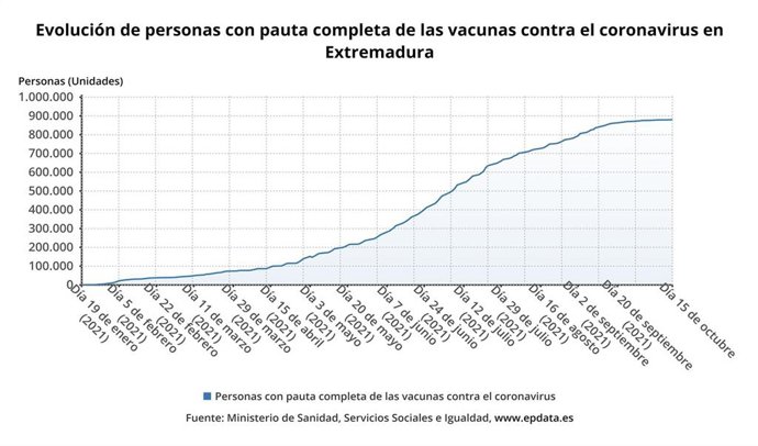 Evolución de la vacunación en Extremadura.