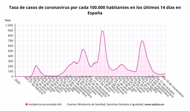 Tasa de casos de coronavirus en los últimos 14 días por 100.000 habitantes